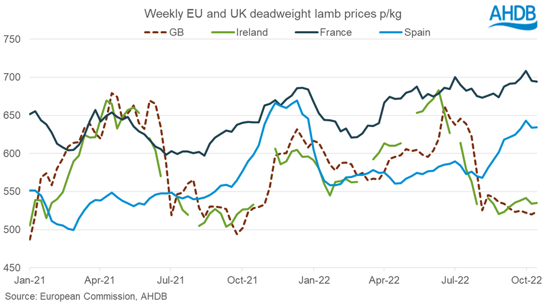 line graph showing key EU ntions and UK deadweight lamb prices